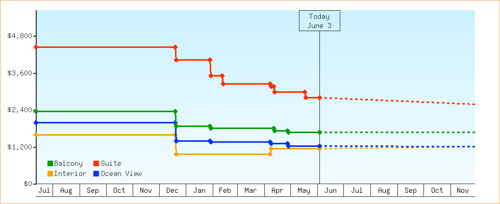 Price Graphs