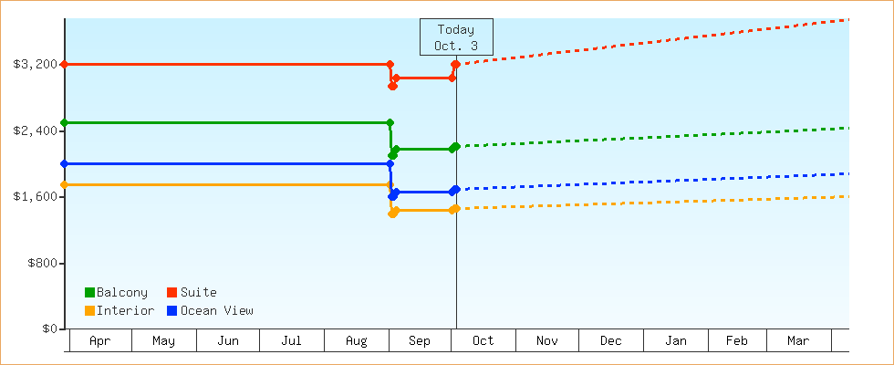 Price Graphs