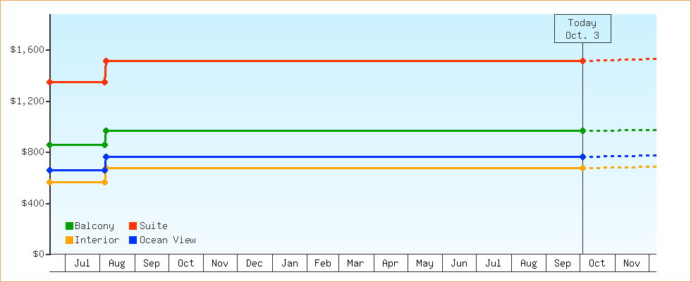 Price Graphs