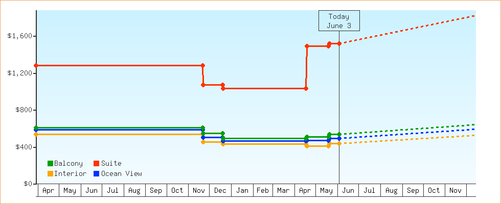 Price Graphs
