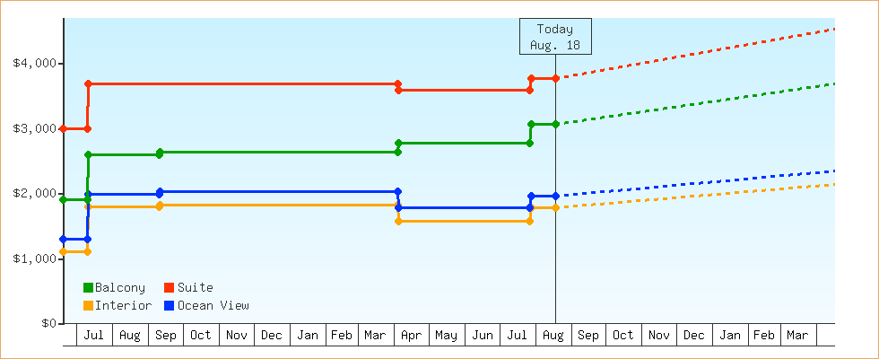 Price Graphs