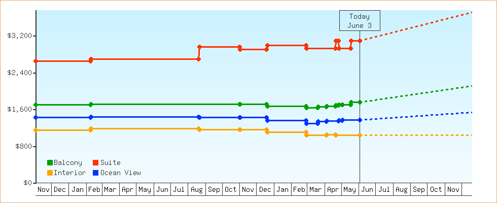 Price Graphs
