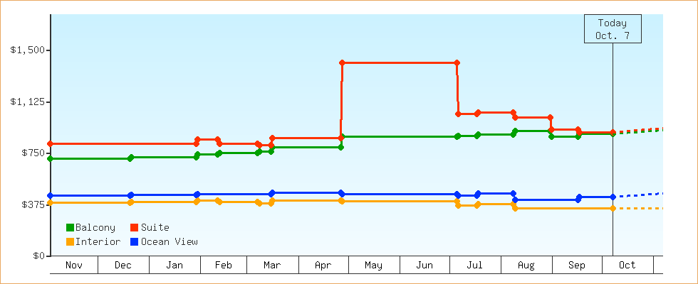 Price Graphs