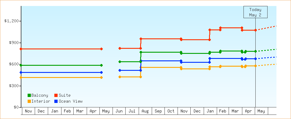 Price Graphs