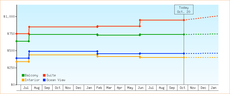 Price Graphs