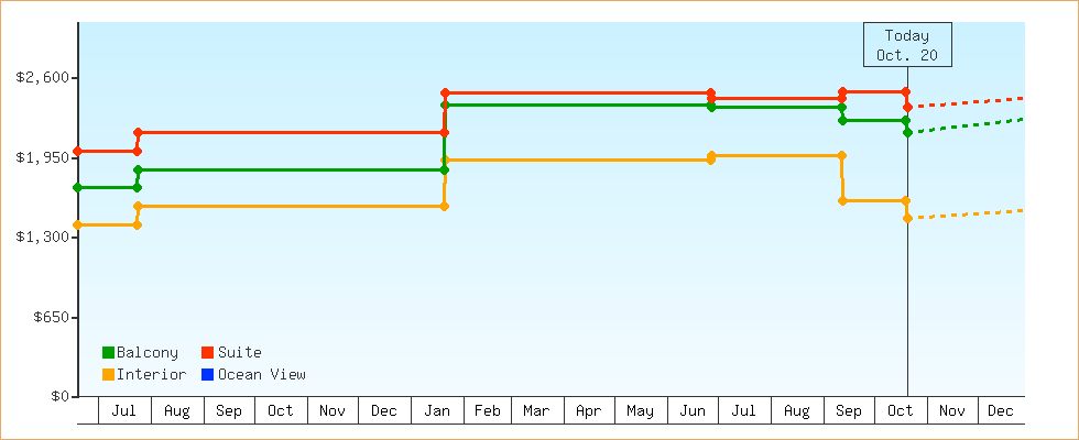 Price Graphs