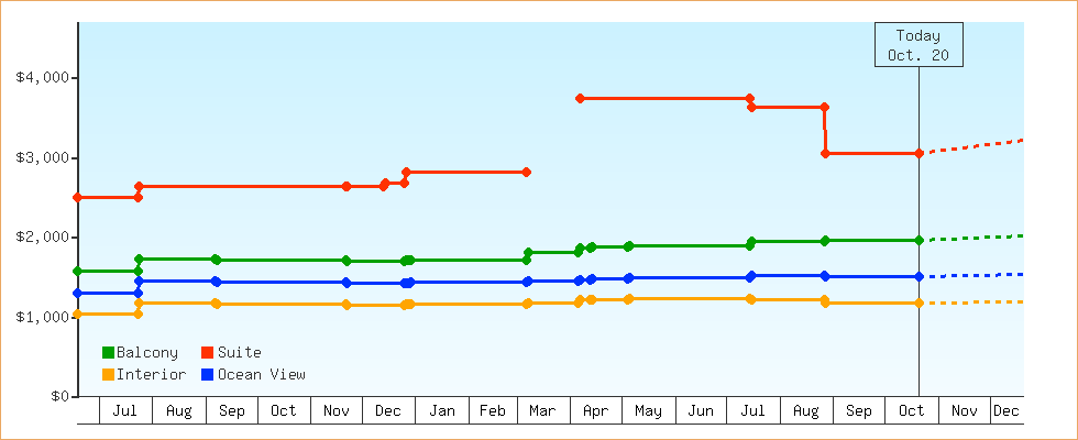 Price Graphs