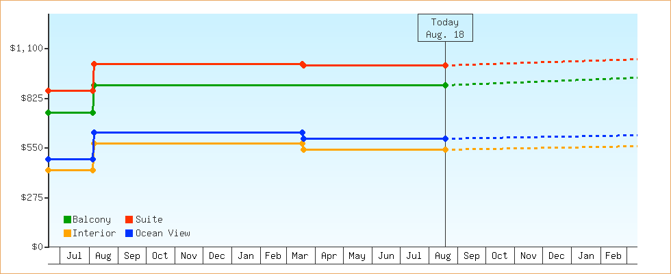 Price Graphs