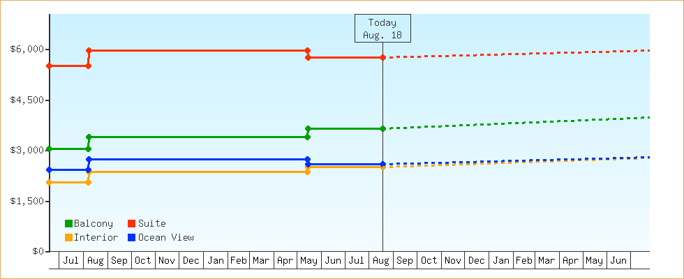 Price Graphs