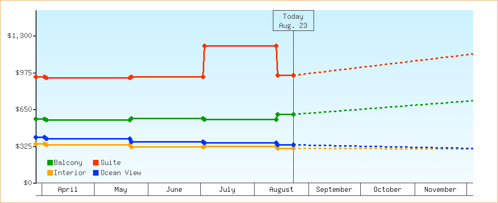 Price Graphs