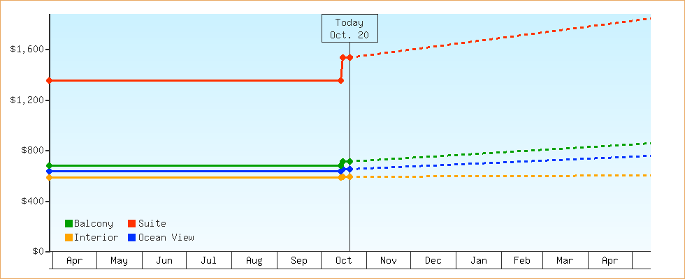 Price Graphs