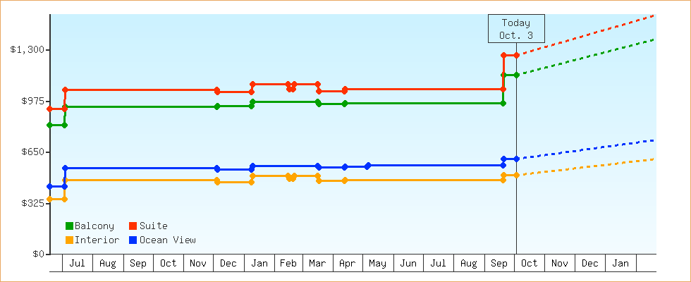 Price Graphs