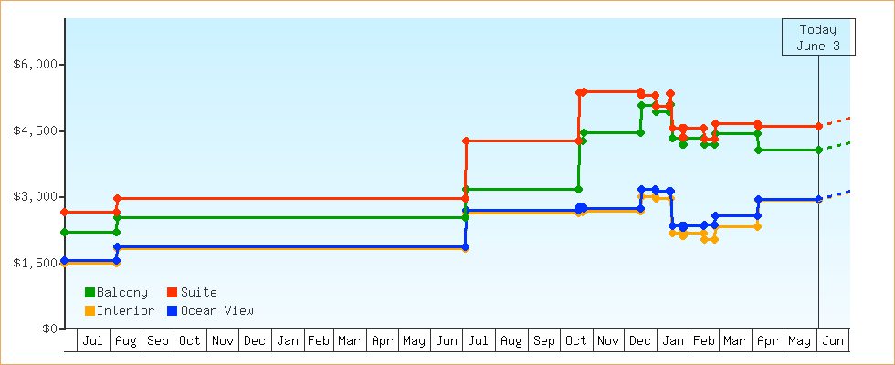 Price Graphs