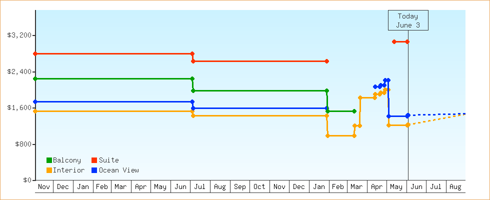 Price Graphs