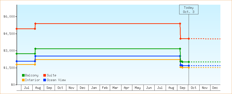 Price Graphs