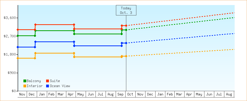 Price Graphs
