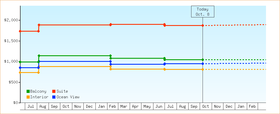 Price Graphs