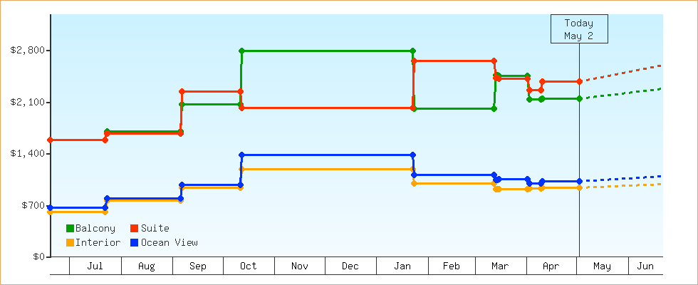 Price Graphs