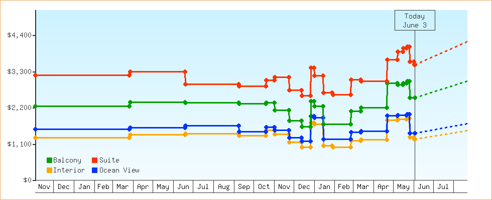 Price Graphs