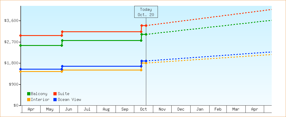Price Graphs