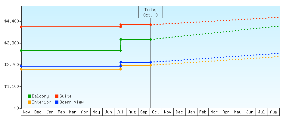 Price Graphs