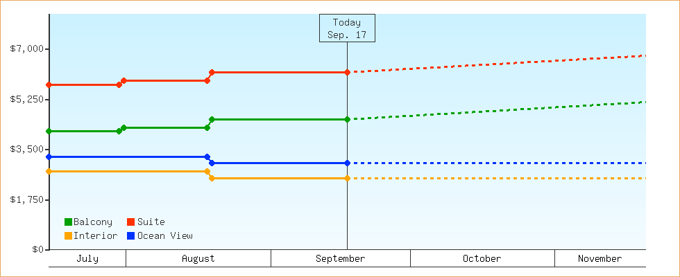 Price Graphs