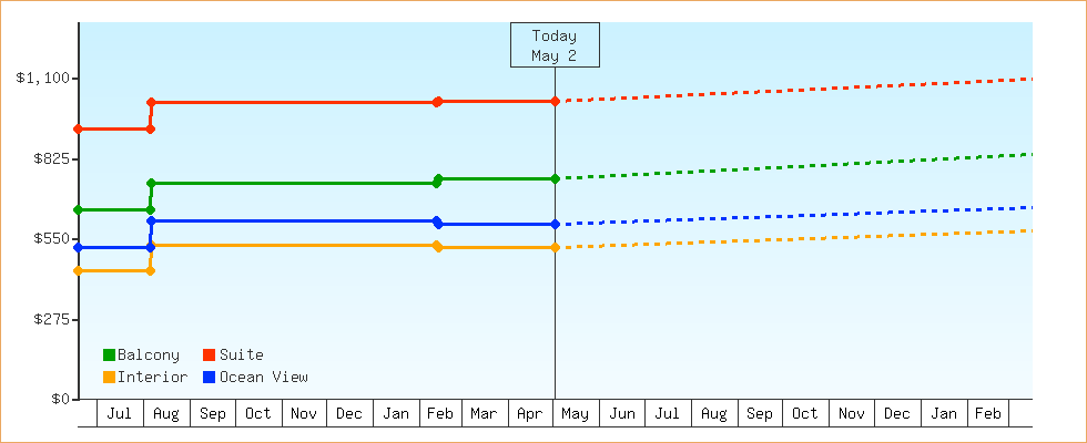 Price Graphs