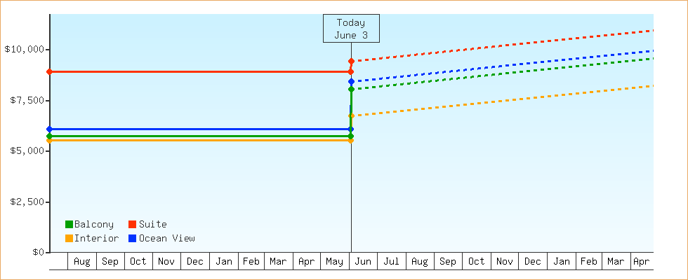 Price Graphs