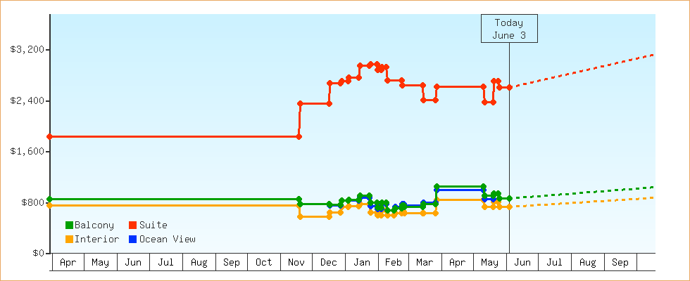 Price Graphs