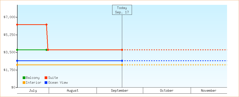 Price Graphs