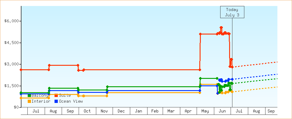 Price Graphs