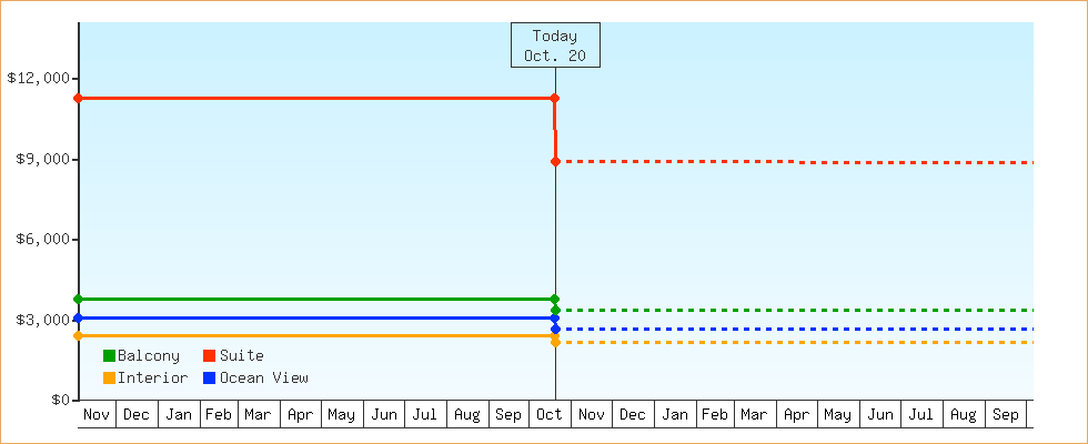 Price Graphs