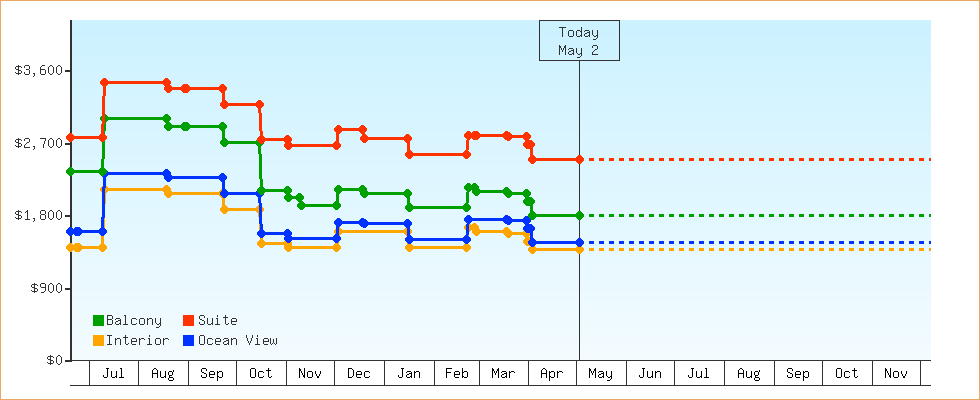Price Graphs