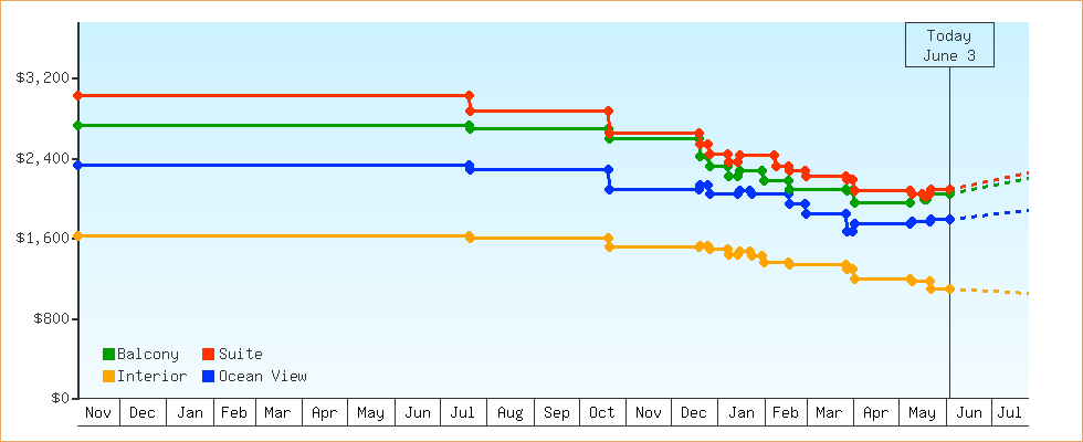 Price Graphs
