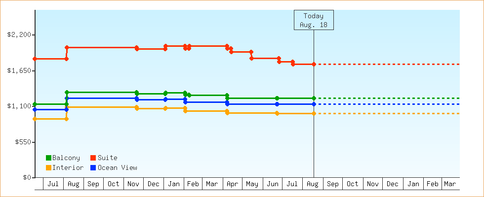 Price Graphs