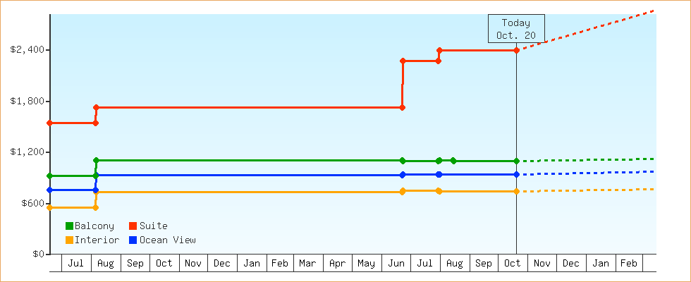 Price Graphs