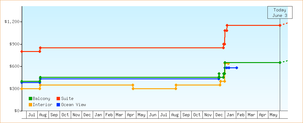 Price Graphs