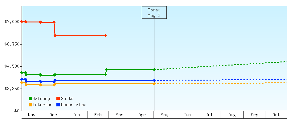 Price Graphs