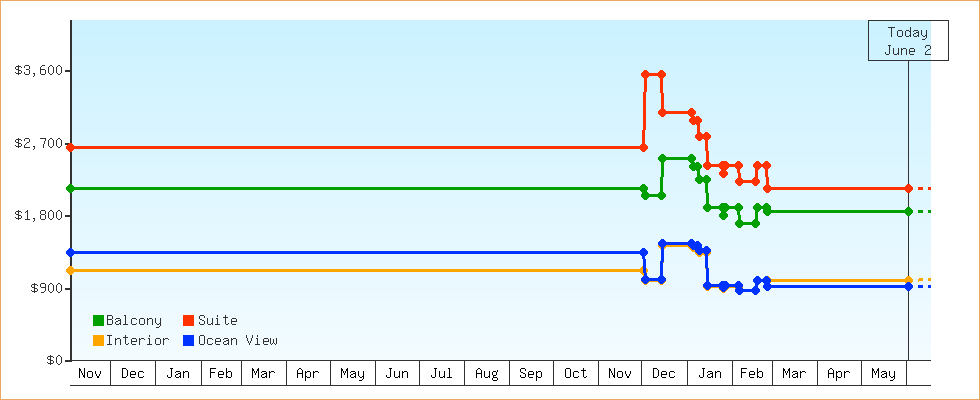Price Graphs