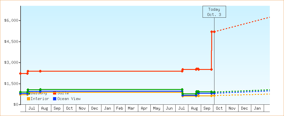 Price Graphs