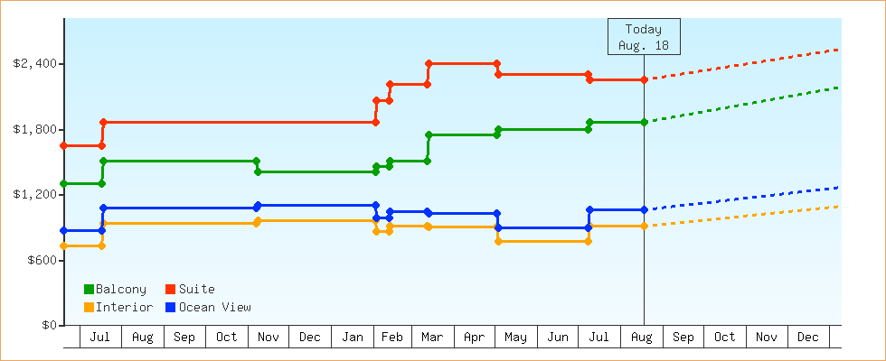 Price Graphs