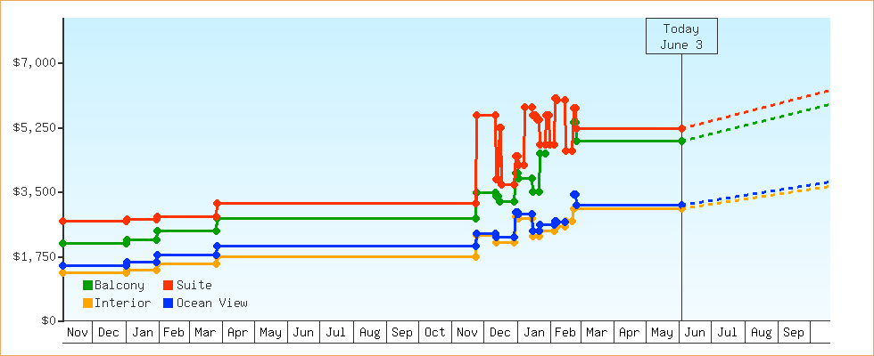 Price Graphs