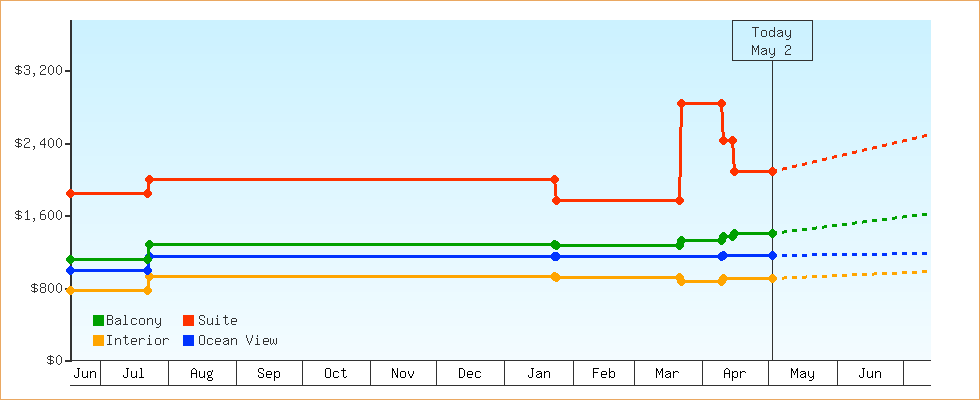 Price Graphs