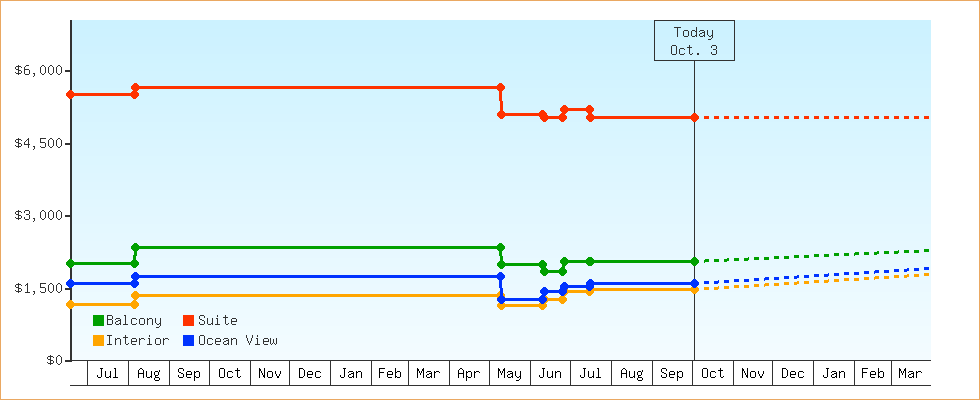 Price Graphs