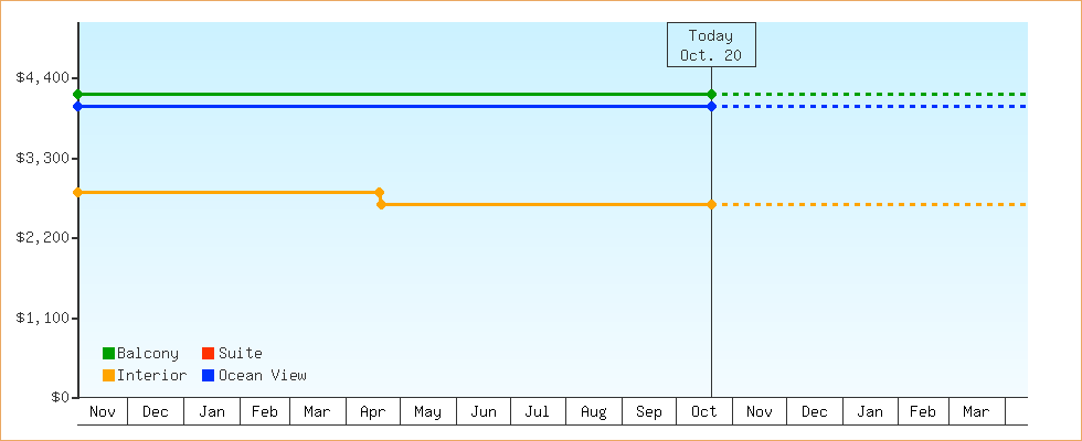 Price Graphs