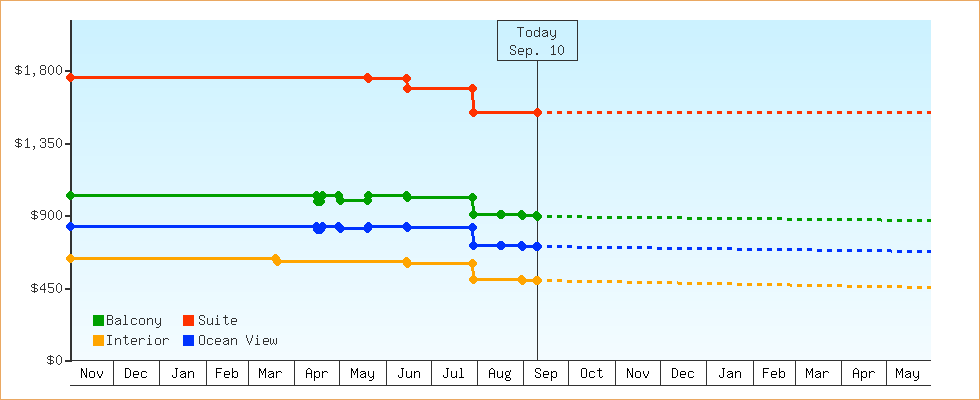 Price Graphs