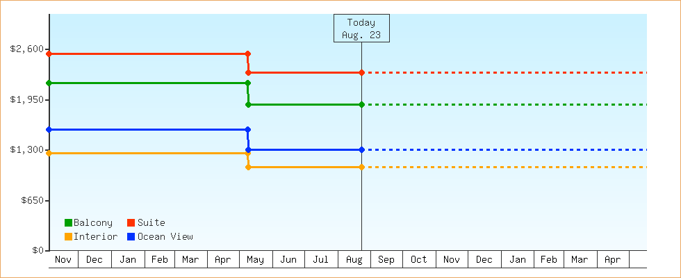 Price Graphs