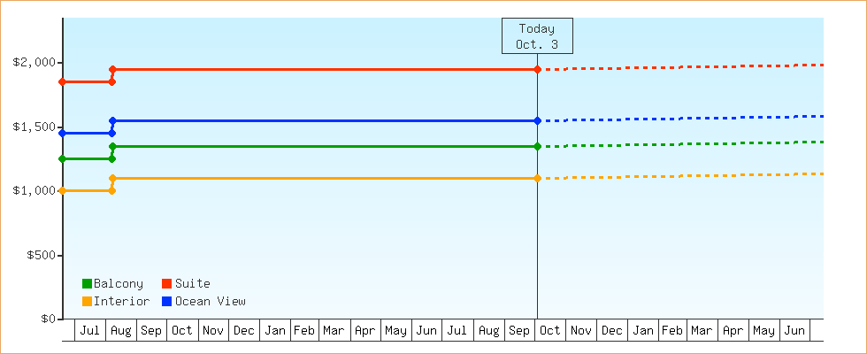 Price Graphs