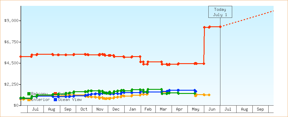 Price Graphs