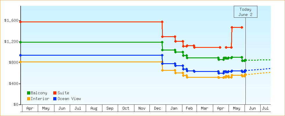 Price Graphs